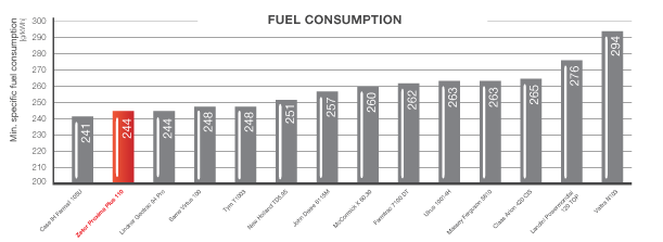 Fuel consuption diagram
